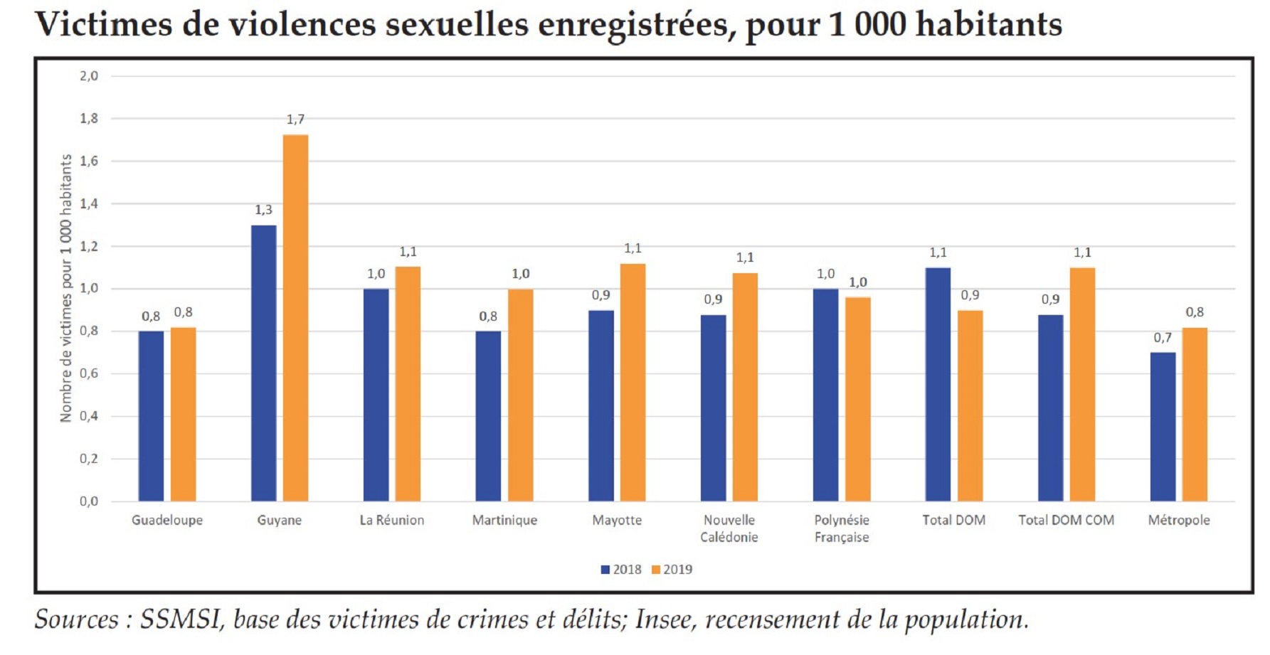 Le bilan 2019 de l'insécurité et la violence dressé par le ministère de l'Intérieur indique que les atteintes les plus sensibles, à caractère sexuel ou perpétrées par un membre du ménage, sont plus fréquentes Outre-mer et aussi les moins déclarées.